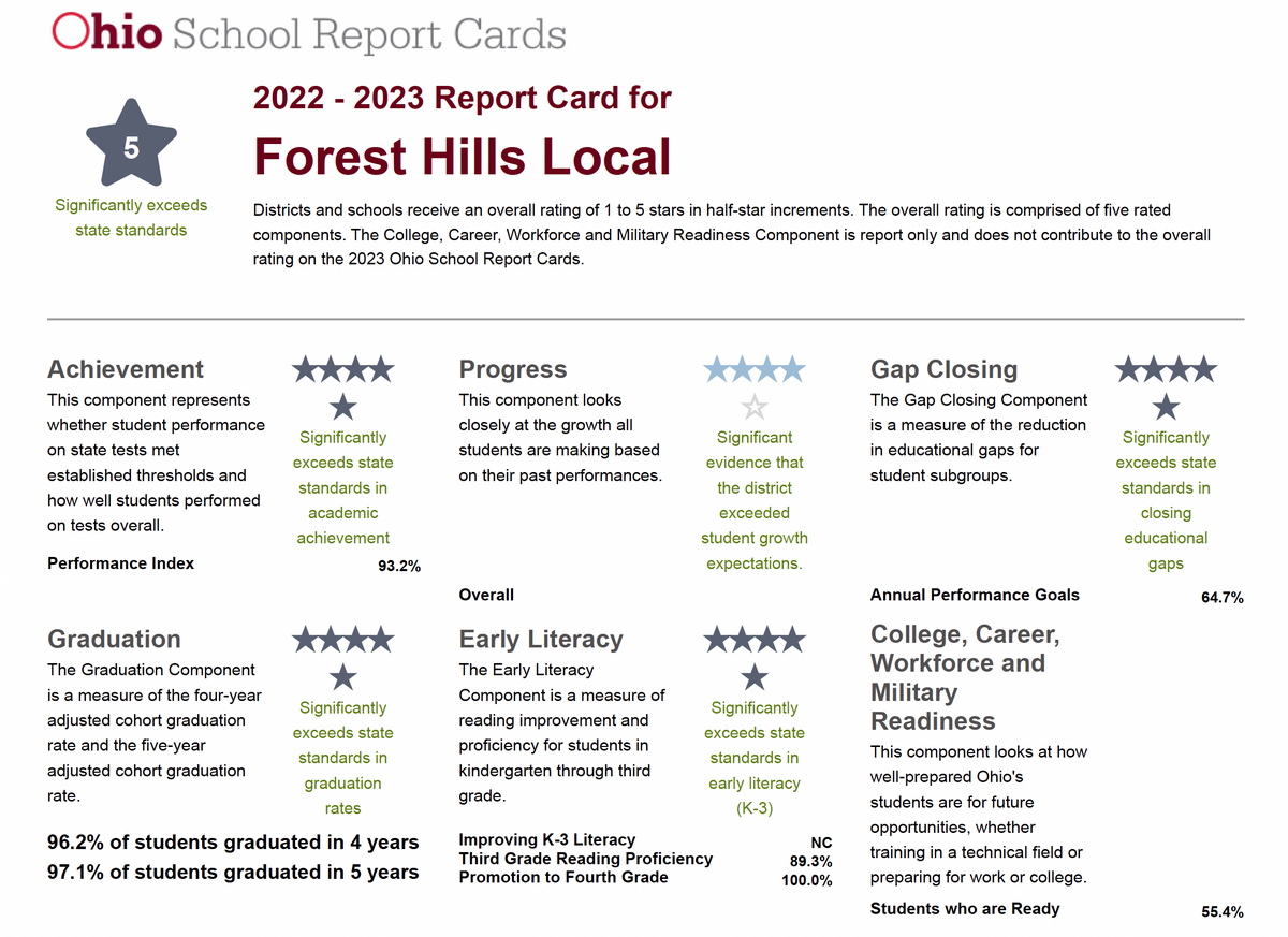 Summary of FHSD 2023 Ohio School Report Card